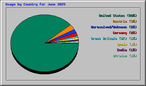 Usage by Country for June 2025