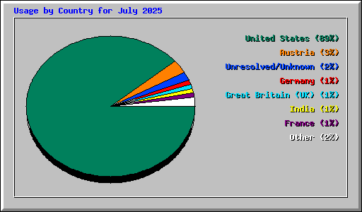 Usage by Country for July 2025