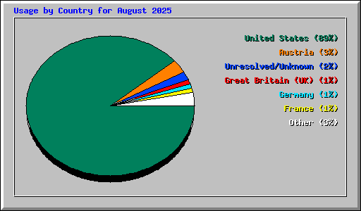 Usage by Country for August 2025
