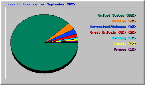 Usage by Country for September 2025