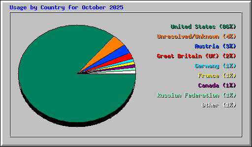 Usage by Country for October 2025