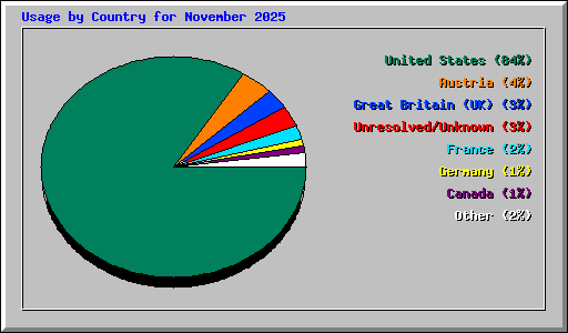 Usage by Country for November 2025