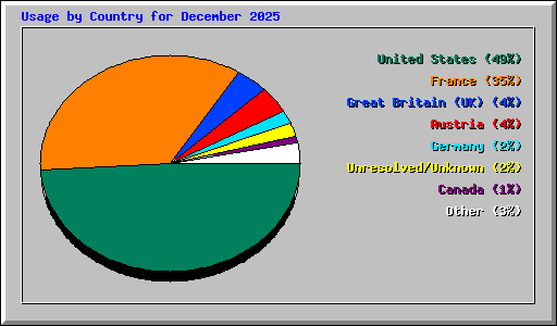 Usage by Country for December 2025