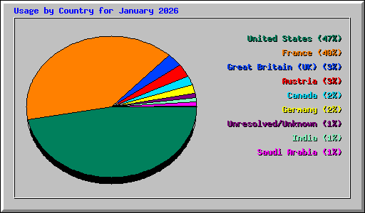 Usage by Country for January 2026