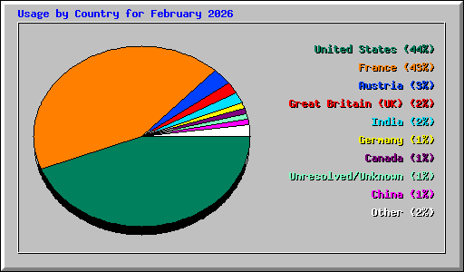Usage by Country for February 2026