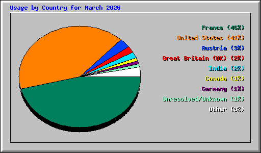 Usage by Country for March 2026
