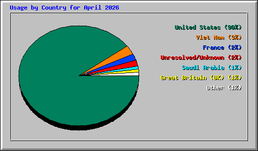 Usage by Country for April 2026