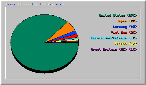 Usage by Country for May 2026
