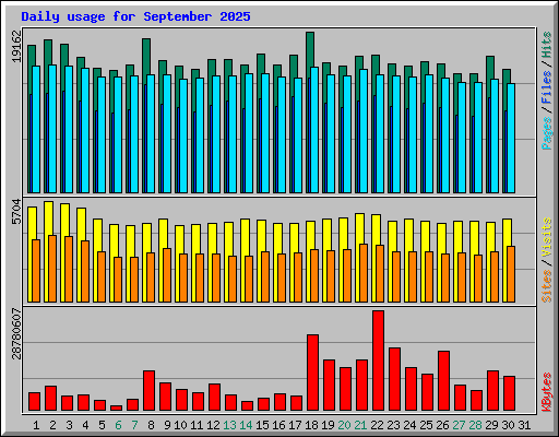 Daily usage for September 2025