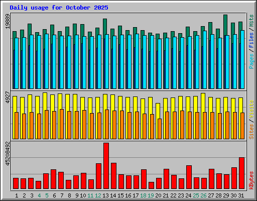 Daily usage for October 2025