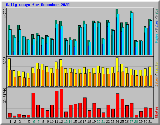 Daily usage for December 2025