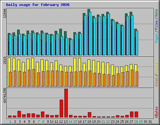 Daily usage for February 2026