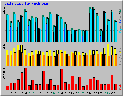 Daily usage for March 2026