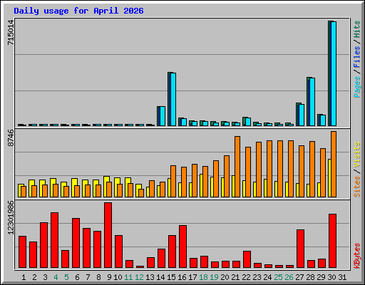 Daily usage for April 2026