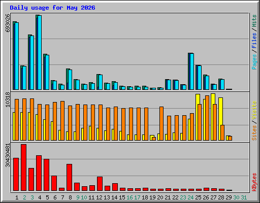 Daily usage for May 2026