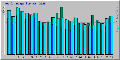 Hourly usage for May 2026