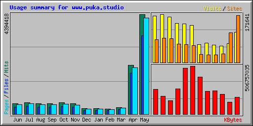 Usage summary for www.puka.studio